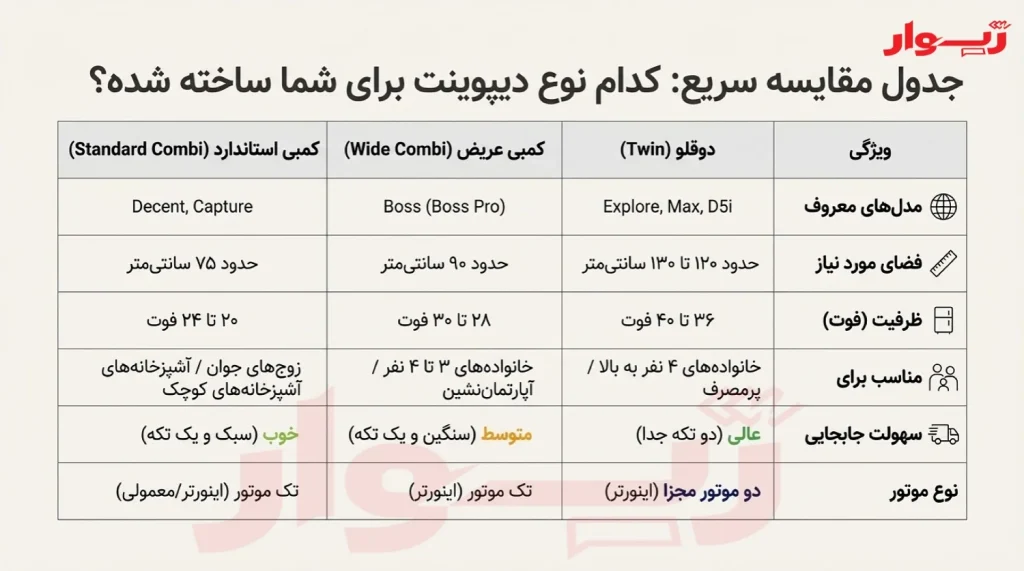 خرید بهترین یخچال دیپوینت