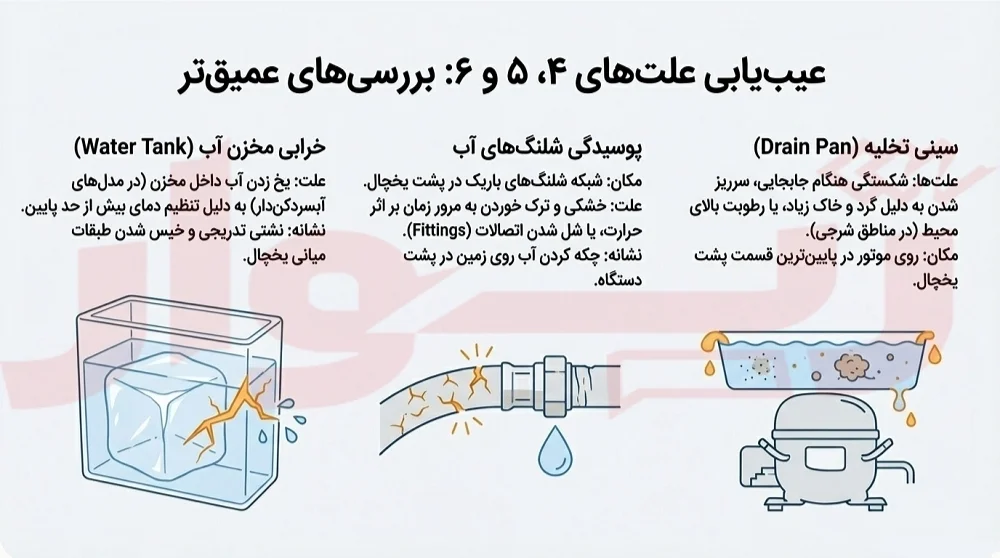 علت آب دادن یخچال سامسونگ