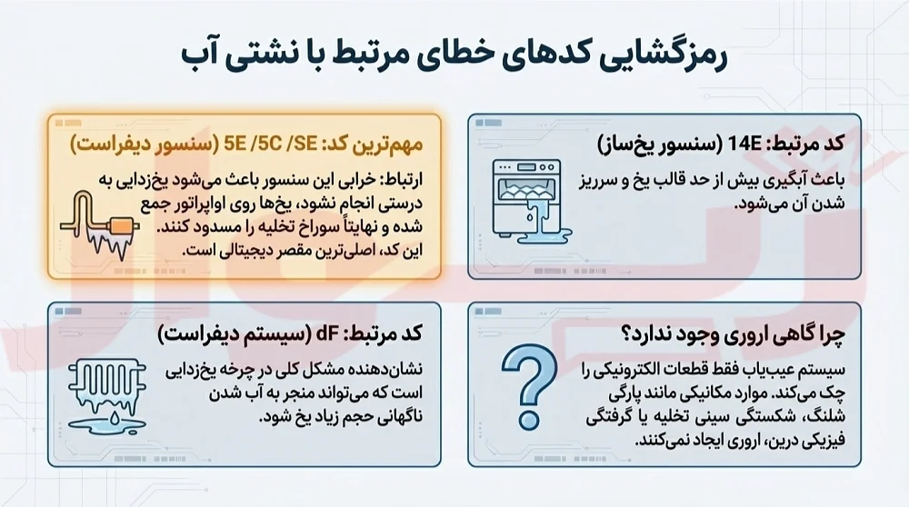نشتی آب یخچال سامسونگ